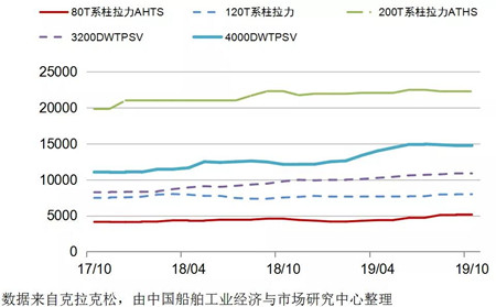 全球海工裝備供給過剩形勢(shì)緩和