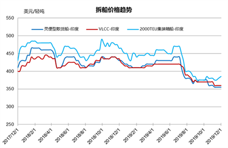 拆船市場統(tǒng)計（11/23-11/29）