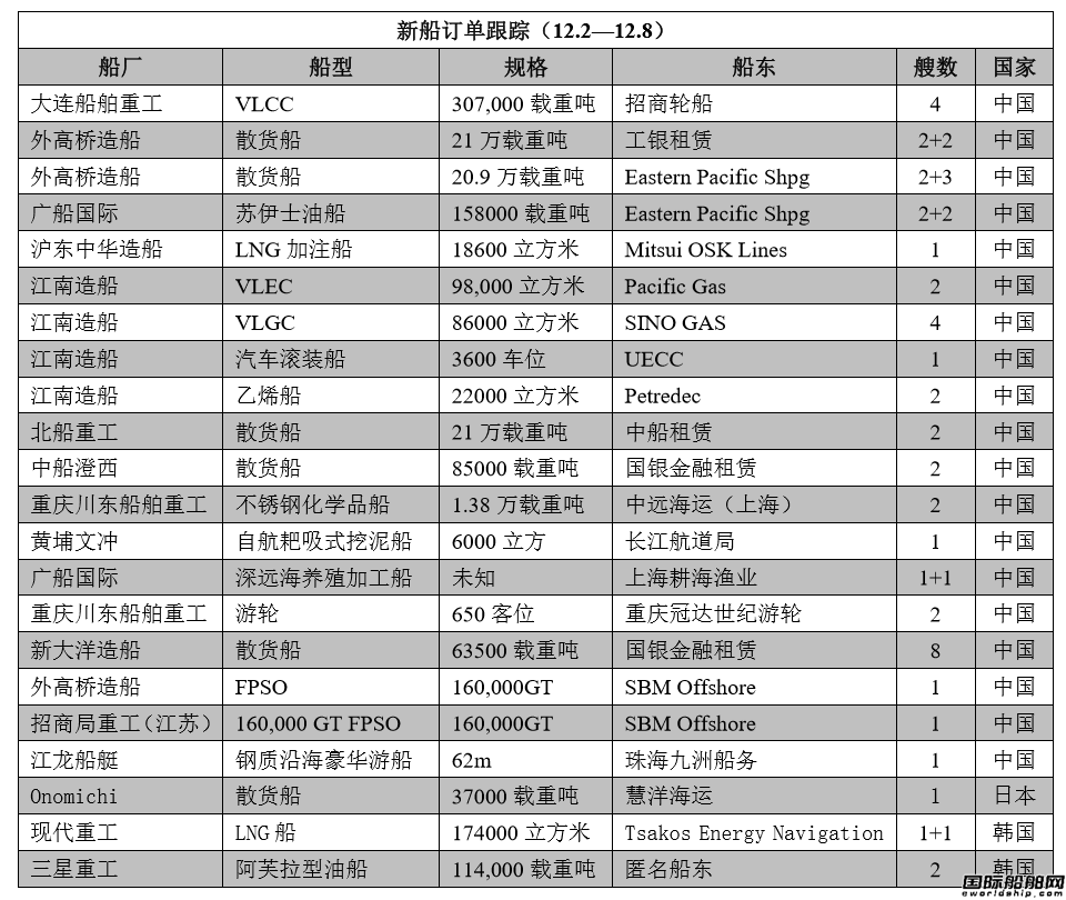 新船訂單跟蹤（12.2—12.8）