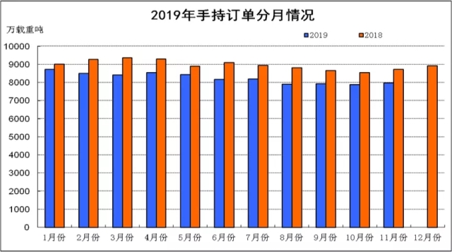 1-11月份船舶工業(yè)經(jīng)濟(jì)運(yùn)行情況