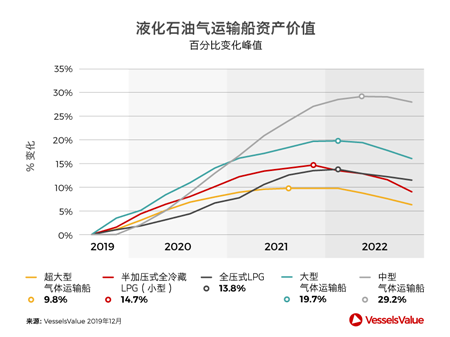 2020年什么船最值得投資？