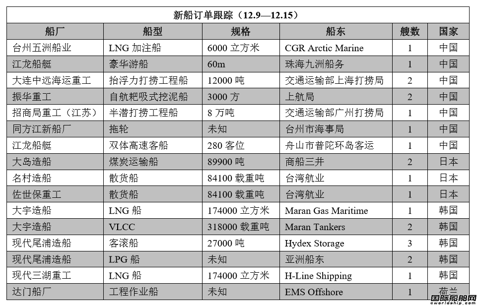 新船訂單跟蹤（12.9—12.15）