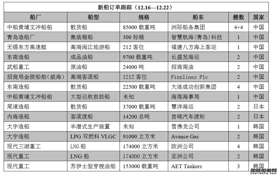 新船訂單跟蹤（12.16—12.22）