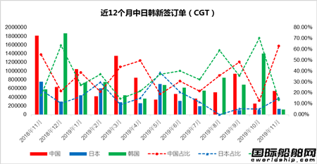 中日韓新船訂單分析（2019年11月）