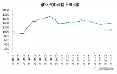 11月中國造船業(yè)景氣略有好轉(zhuǎn)