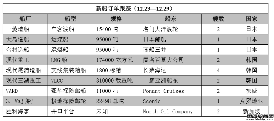 新船訂單跟蹤（12.23—12.29）