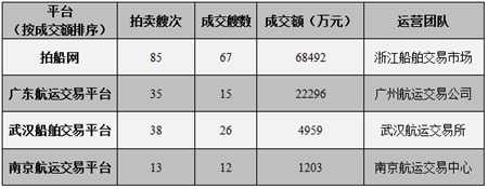 2019年國內(nèi)船舶拍賣市場十大熱點新聞