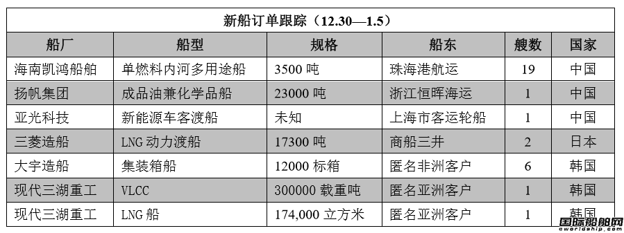 新船訂單跟蹤（12.30—1.5）