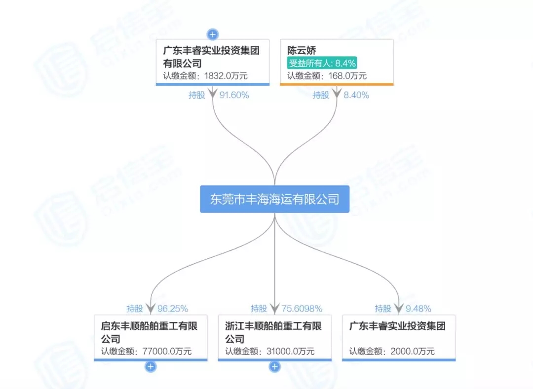 上海傳鉑資管出資13億重整豐海海運(yùn)
