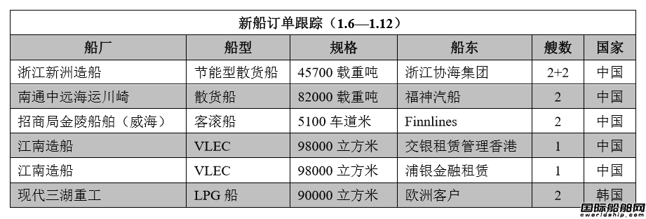新船訂單跟蹤（1.6—1.12）