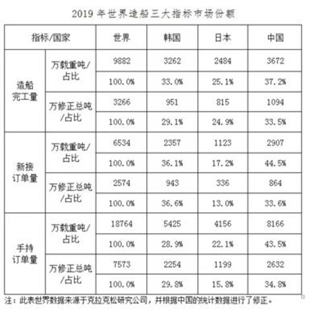 2019年我國船舶工業(yè)三大造船指標