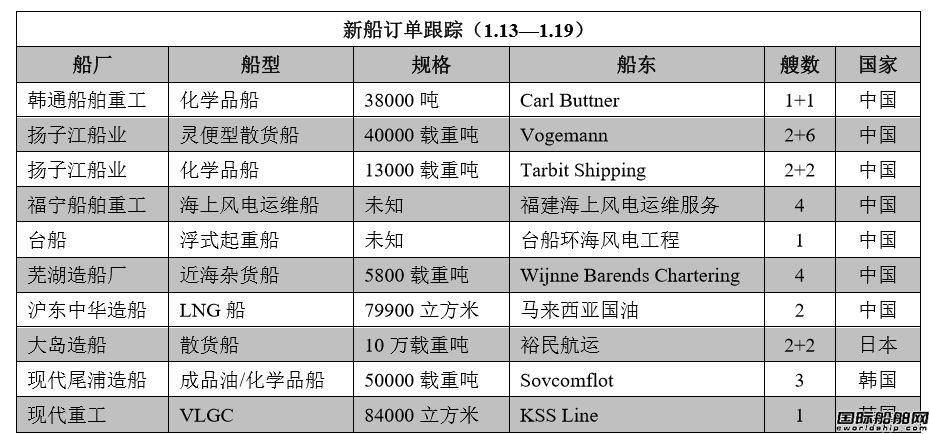 新船訂單跟蹤（1.13—1.19）