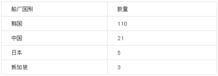 未來3年交付139艘，LNG航運市場前景難料