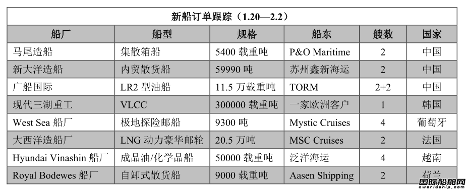 新船訂單跟蹤（1.20—2.2）