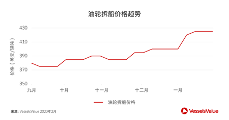 油輪市場受疫情等影響短期前景黯淡