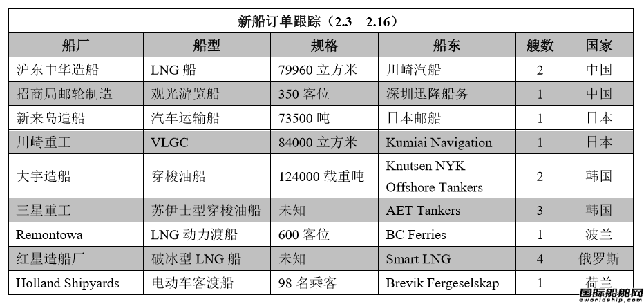 新船訂單跟蹤（2.3—2.16）