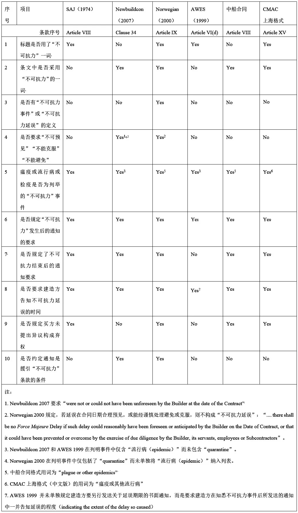 國際造船合同中常見“不可抗力”條款及比較