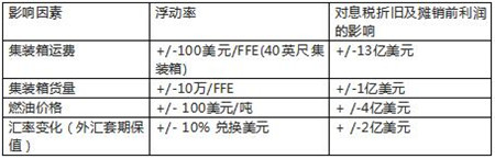 馬士基發(fā)布2019年財(cái)報(bào)業(yè)績改善戰(zhàn)略穩(wěn)步推進(jìn)