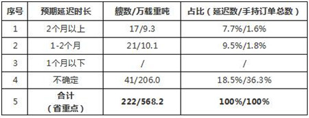 浙江省骨干船企疫情后復(fù)工情況匯總