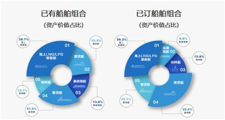 中船租賃：航運正復蘇，喜事已連連