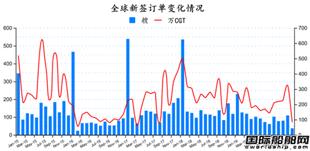 訂單大跌！最新全球造船業(yè)月報出爐