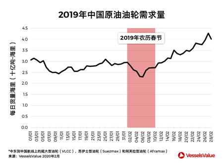新冠病毒重擊中國原油市場