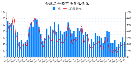二手船市場月度分析（2020年1月）