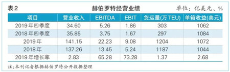 2019，班輪業(yè)它們“盈”了