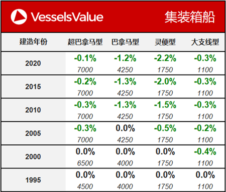 船舶交易價格周報