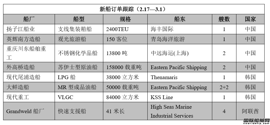 新船訂單跟蹤（2.17—3.1）