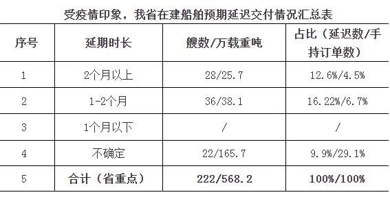 浙江省船舶企業(yè)復(fù)工率已超過90%