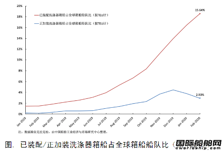 脫硫裝置改裝需求或?qū)⑦M(jìn)一步影響全球集運(yùn)市場