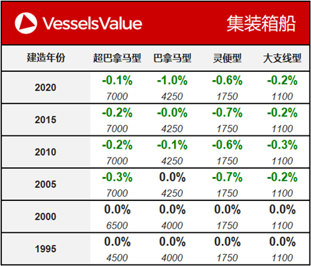 船舶交易價格周報