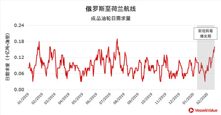 疫情之下全球成品油輪需求走勢(shì)