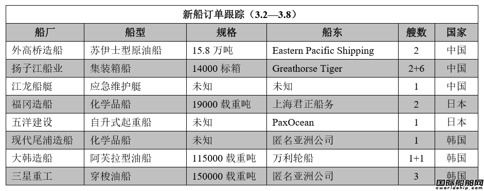 新船訂單跟蹤（3.2—3.8）