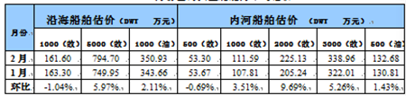 國內(nèi)船舶交易市場2月報告