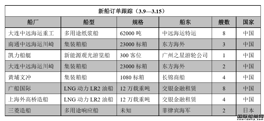 新船訂單跟蹤（3.9—3.15）