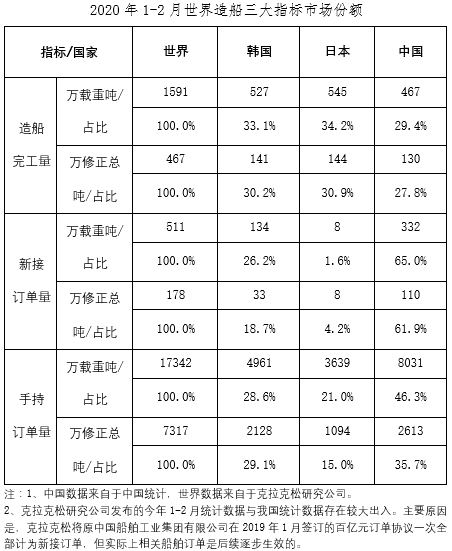 2020年1~2月船舶工業(yè)經(jīng)濟(jì)運(yùn)行情況
