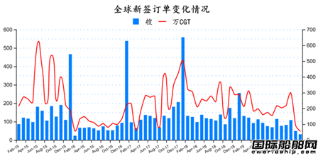 訂單跌停？最新全球造船業(yè)月報出爐