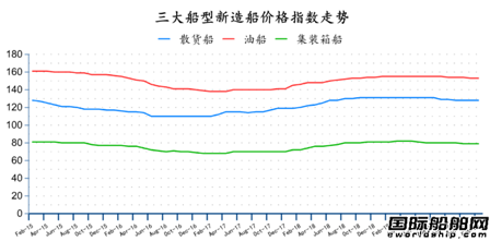 訂單跌停？最新全球造船業(yè)月報(bào)出爐