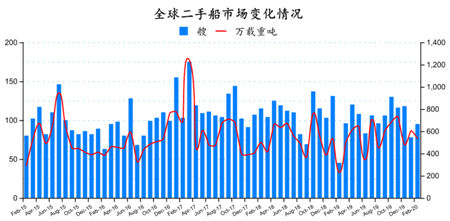 二手船市場月度分析（2020年2月）