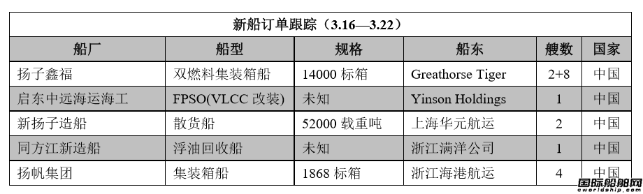 新船訂單跟蹤（3.16—3.22）