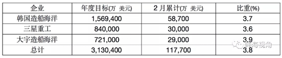 韓國三大船企接單目標(biāo)僅完成年度目標(biāo)不到4%