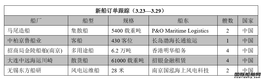 新船訂單跟蹤（3.23—3.29）