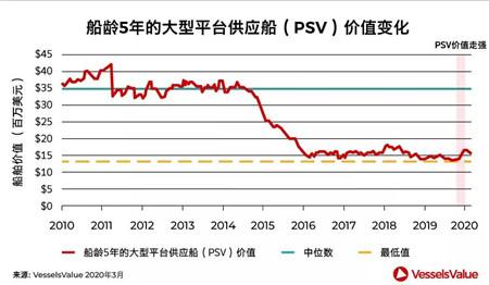 新買家抄底海工船市場，高議價能力還能持續(xù)多久？