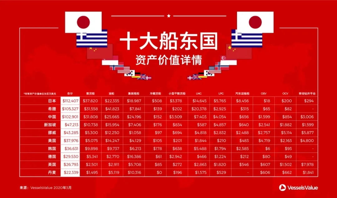 希臘不再是第一！2020年全球十大船東國排名