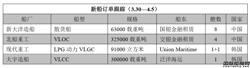 新船訂單跟蹤（3.30—4.5）