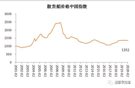 2月船舶行業(yè)景氣指數(shù)進(jìn)一步萎縮