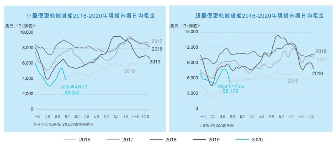受疫情影響Pacific Basin船隊(duì)擴(kuò)張計(jì)劃擱置