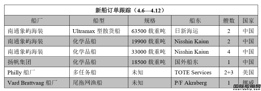 新船訂單跟蹤（4.6—4.12）